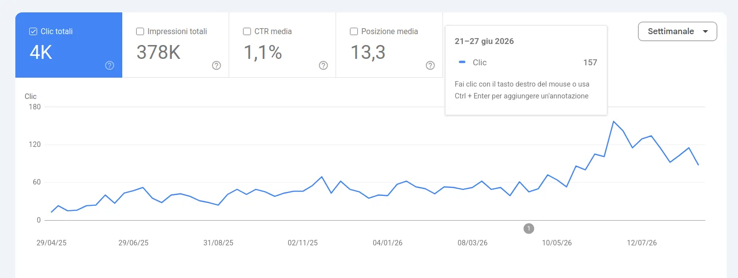 Grafico Search Console dei clic organici con 157 clic nella settimana dal 21 al 27 giugno 2026