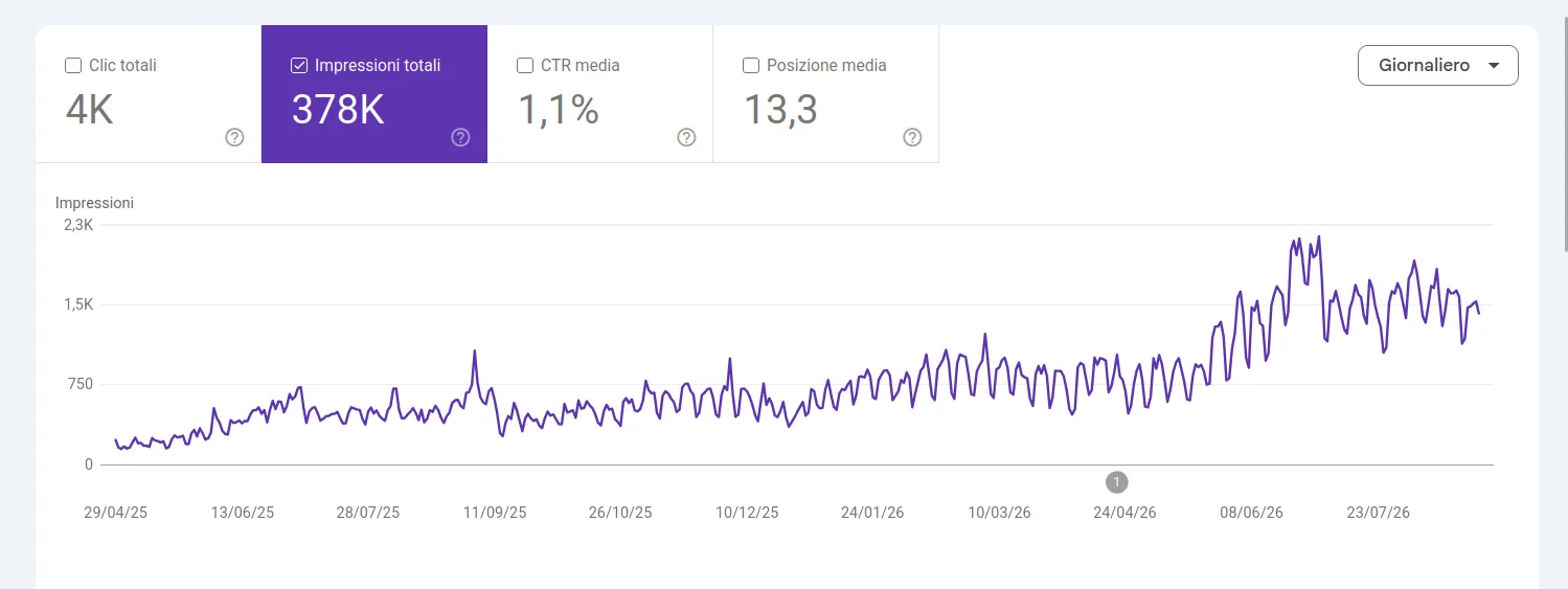 Grafico Search Console delle impressioni organiche con andamento crescente negli ultimi sedici mesi