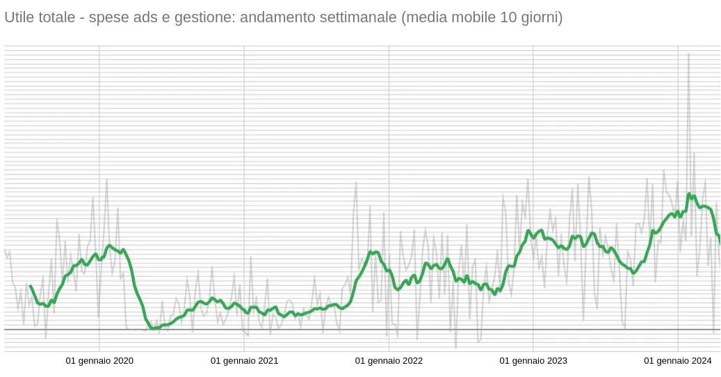 Grafico dell’andamento settimanale dell’utile totale Suave al netto delle spese pubblicitarie e di gestione fra il 2019 e il 2024