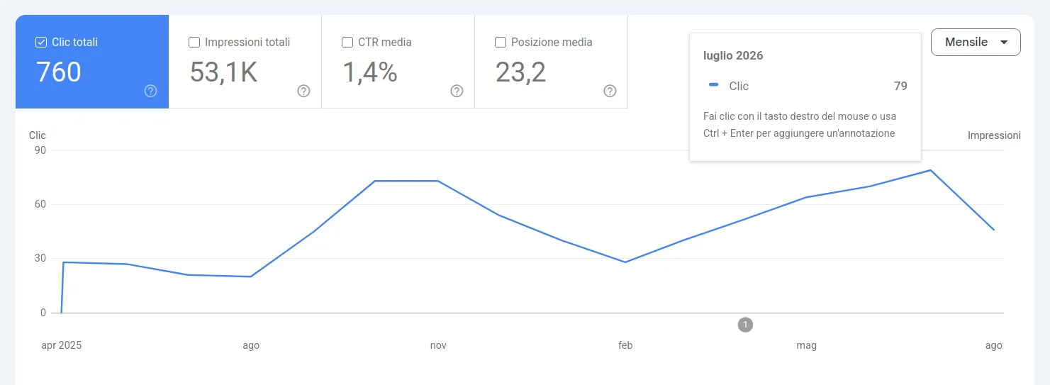 Grafico Search Console dei clic organici mensili con il picco di 79 clic a luglio 2026