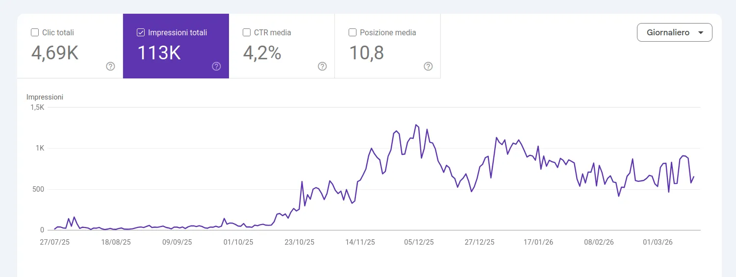 Grafico Search Console con 113 mila impressioni organiche fra luglio 2025 e marzo 2026