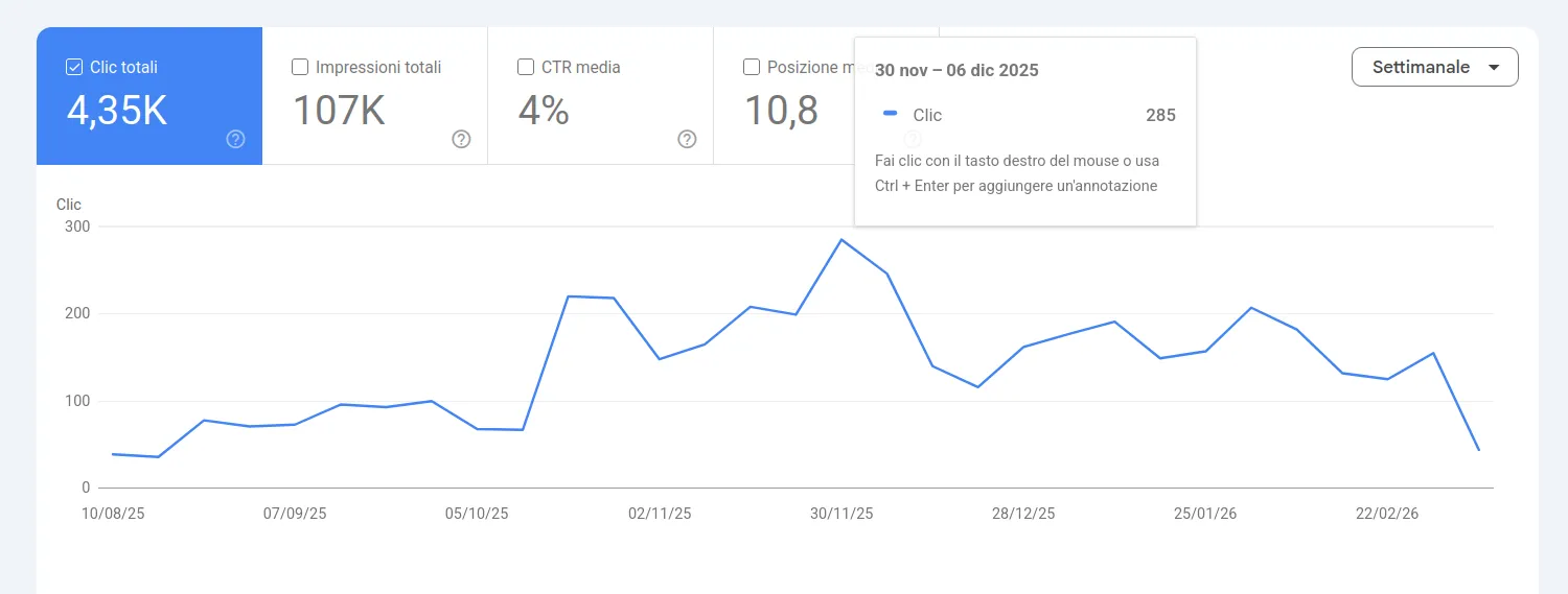 Grafico Search Console dei clic organici con 285 clic nella settimana dal 30 novembre al 6 dicembre 2025