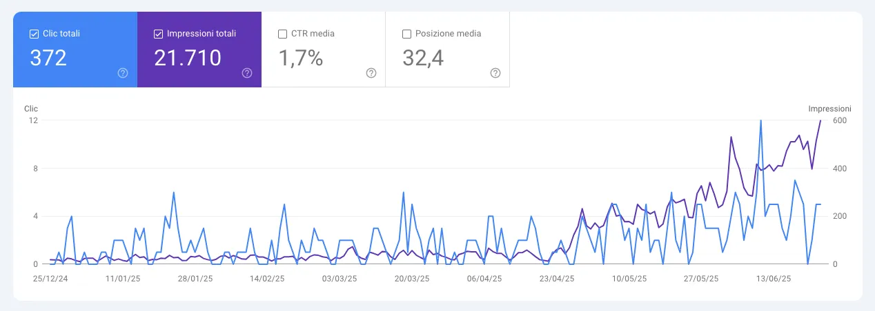 Grafico Search Console con 372 clic e 21.710 impressioni tra dicembre 2024 e giugno 2025
