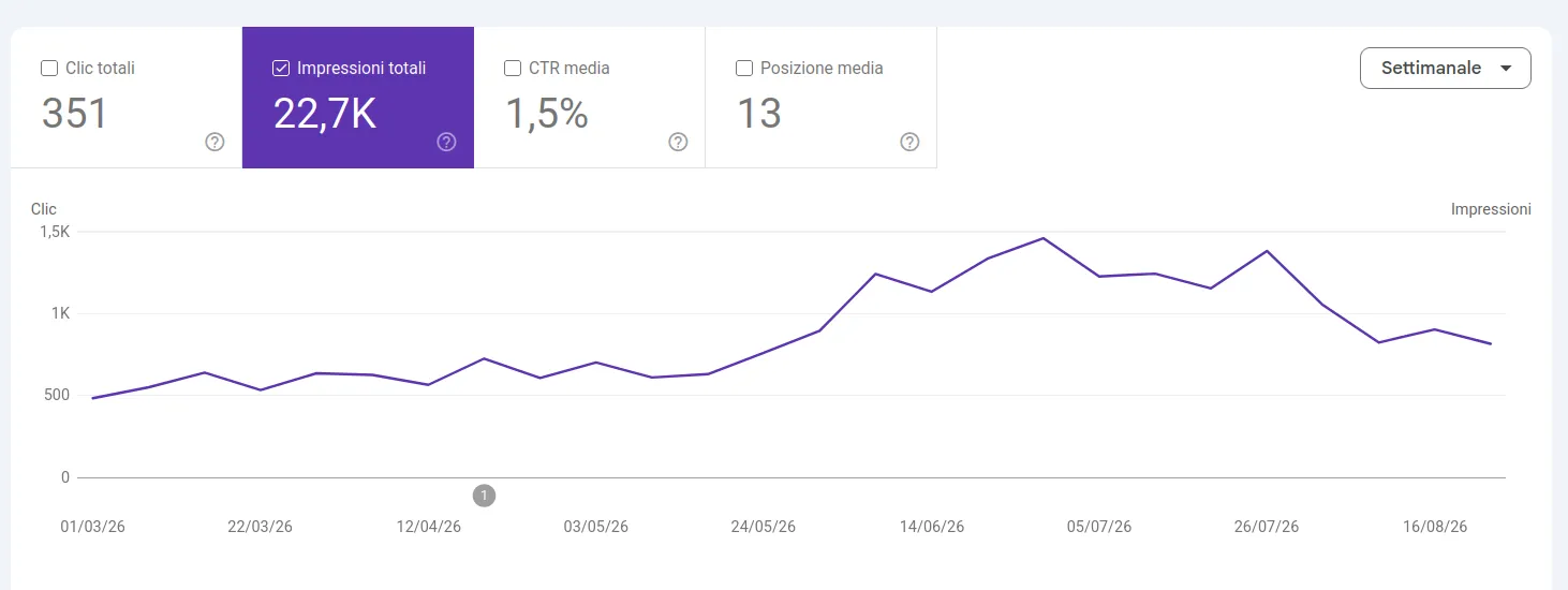 Grafico Search Console con 22,7 mila impressioni totali nel semestre fra marzo e agosto 2026