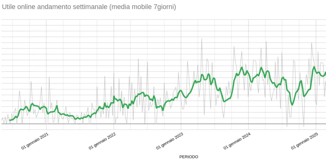 Grafico dell’andamento settimanale dell’utile online Suave fra il 2020 e l’inizio del 2025